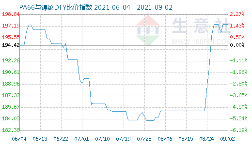 9月2日PA66与锦纶DTY比价指数图