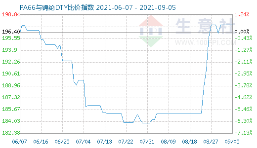 9月5日PA66与锦纶DTY比价指数图