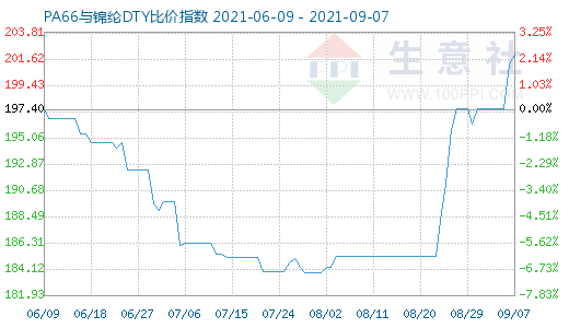 9月7日PA66与锦纶DTY比价指数图