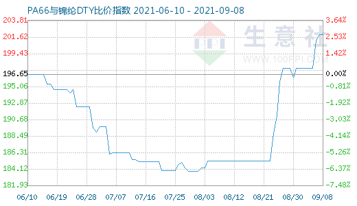 9月8日PA66与锦纶DTY比价指数图