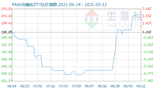 9月12日PA66与锦纶DTY比价指数图