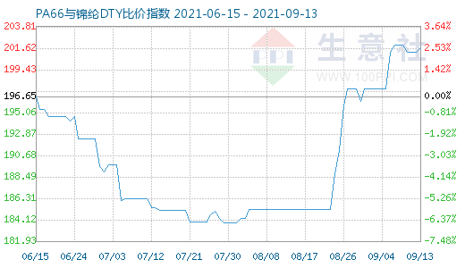 9月13日PA66与锦纶DTY比价指数图