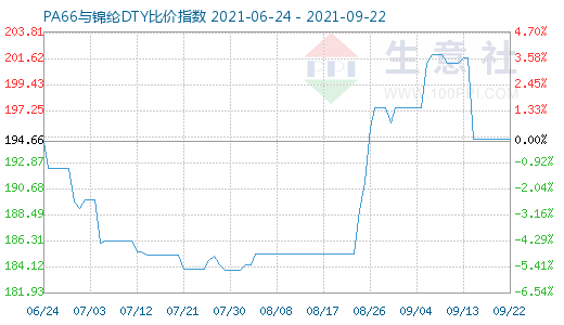 9月22日PA66与锦纶DTY比价指数图