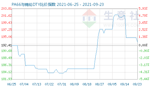 9月23日PA66与锦纶DTY比价指数图