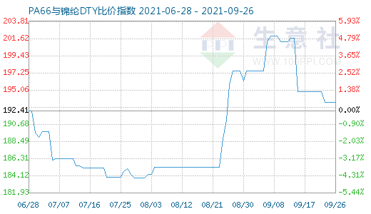 9月26日PA66与锦纶DTY比价指数图