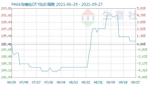 9月27日PA66与锦纶DTY比价指数图