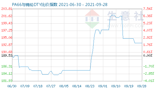 9月28日PA66与锦纶DTY比价指数图