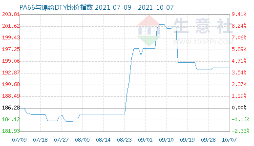 10月7日PA66与锦纶DTY比价指数图