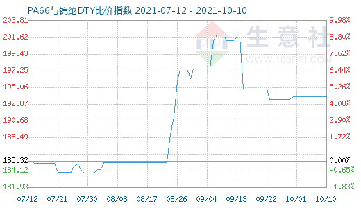 10月10日PA66与锦纶DTY比价指数图