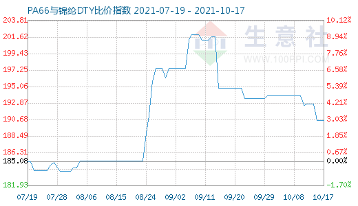 10月17日PA66与锦纶DTY比价指数图