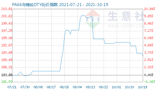 10月19日PA66与锦纶DTY比价指数图