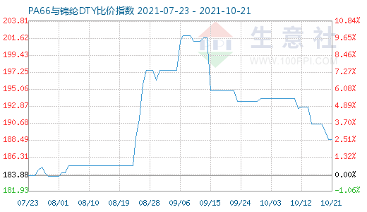 10月21日PA66与锦纶DTY比价指数图