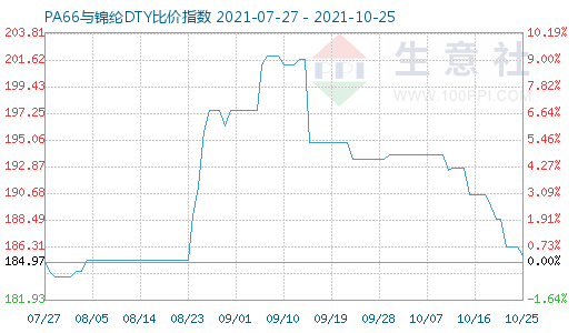 10月25日PA66与锦纶DTY比价指数图