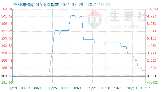 10月27日PA66与锦纶DTY比价指数图