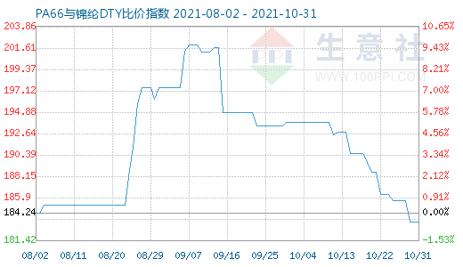 10月31日PA66与锦纶DTY比价指数图