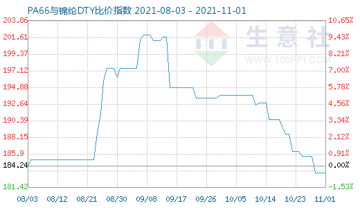 11月1日PA66与锦纶DTY比价指数图