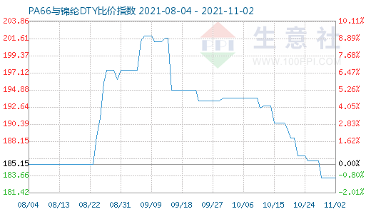 11月2日PA66与锦纶DTY比价指数图