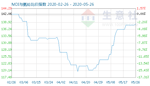 5月26日MDI与氨纶比价指数图