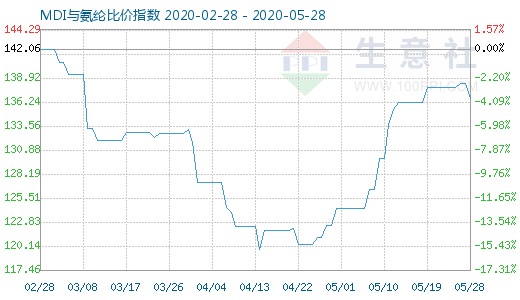 5月28日MDI与氨纶比价指数图