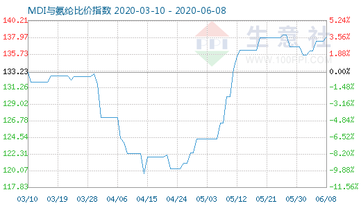 6月8日MDI与氨纶比价指数图