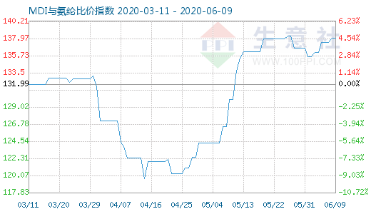 6月9日MDI与氨纶比价指数图