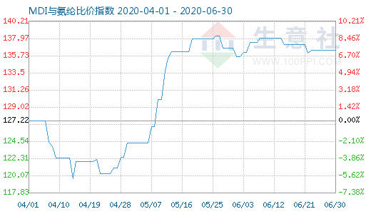 6月30日MDI与氨纶比价指数图