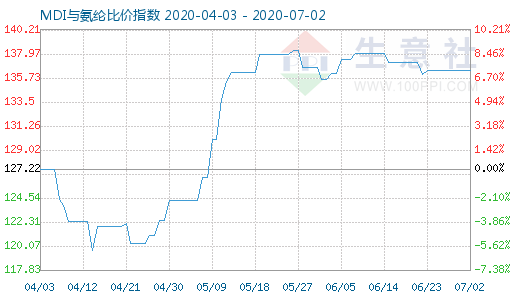 7月2日MDI与氨纶比价指数图