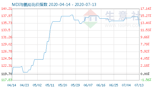 7月13日MDI与氨纶比价指数图