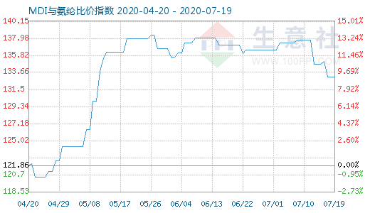 7月19日MDI与氨纶比价指数图