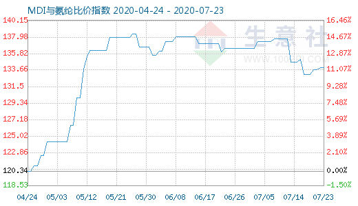 7月23日MDI与氨纶比价指数图