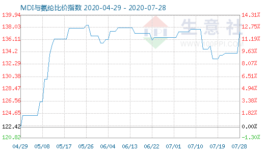 7月28日MDI与氨纶比价指数图