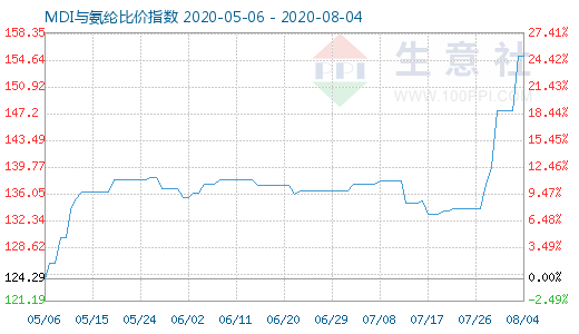 8月4日MDI与氨纶比价指数图