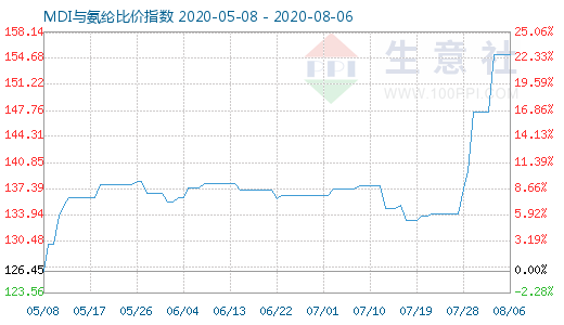 8月6日MDI与氨纶比价指数图