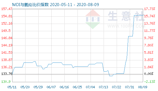 8月9日MDI与氨纶比价指数图