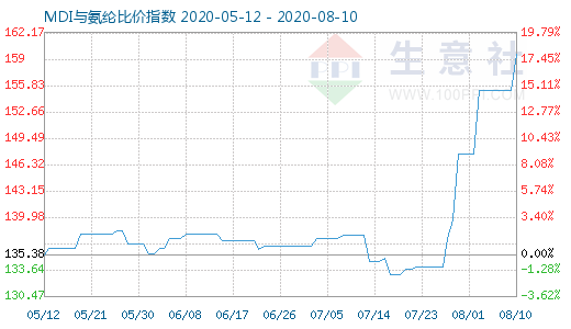 8月10日MDI与氨纶比价指数图