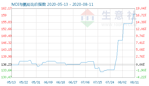 8月11日MDI与氨纶比价指数图