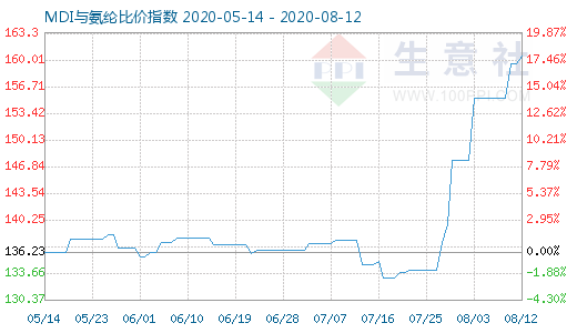 8月12日MDI与氨纶比价指数图