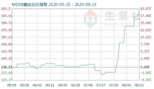 8月13日MDI与氨纶比价指数图