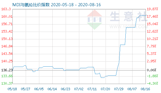 8月16日MDI与氨纶比价指数图