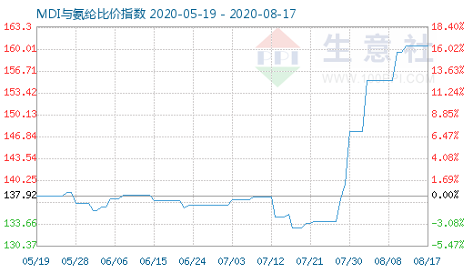 8月17日MDI与氨纶比价指数图