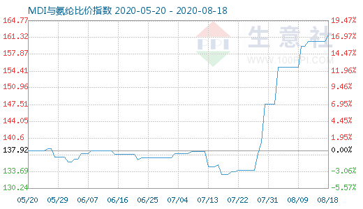 8月18日MDI与氨纶比价指数图