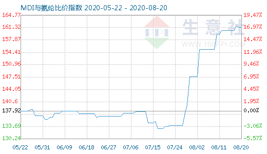 8月20日MDI与氨纶比价指数图