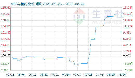 8月24日MDI与氨纶比价指数图