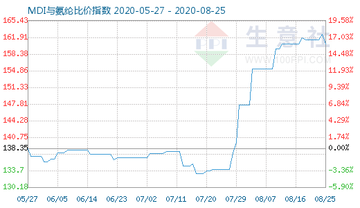 8月25日MDI与氨纶比价指数图