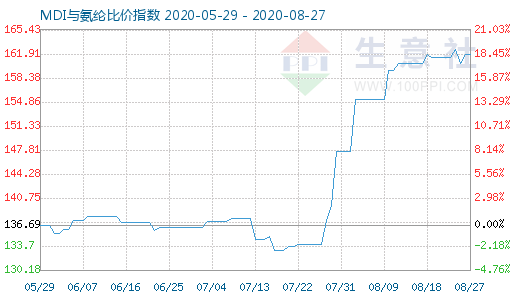 8月27日MDI与氨纶比价指数图