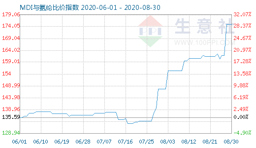 8月30日MDI与氨纶比价指数图