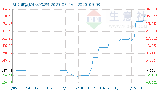 9月3日MDI与氨纶比价指数图