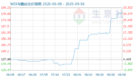 9月6日MDI与氨纶比价指数图