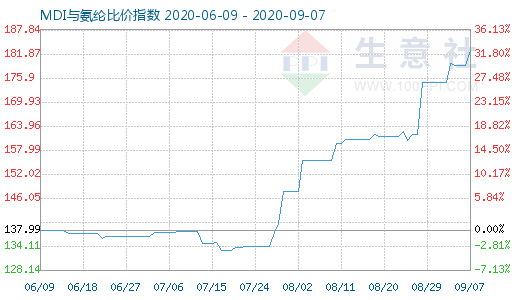 9月7日MDI与氨纶比价指数图