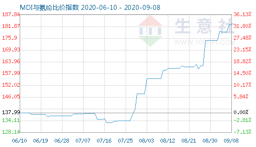 9月8日MDI与氨纶比价指数图